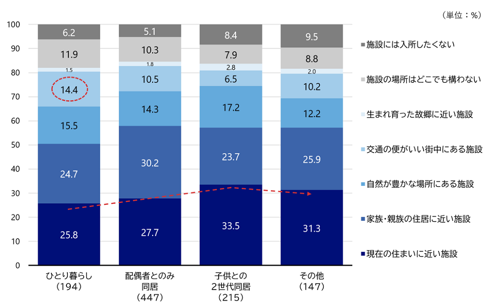 図4　施設に入所することになったとしたら、どのような場所がいいか（世帯形態別）