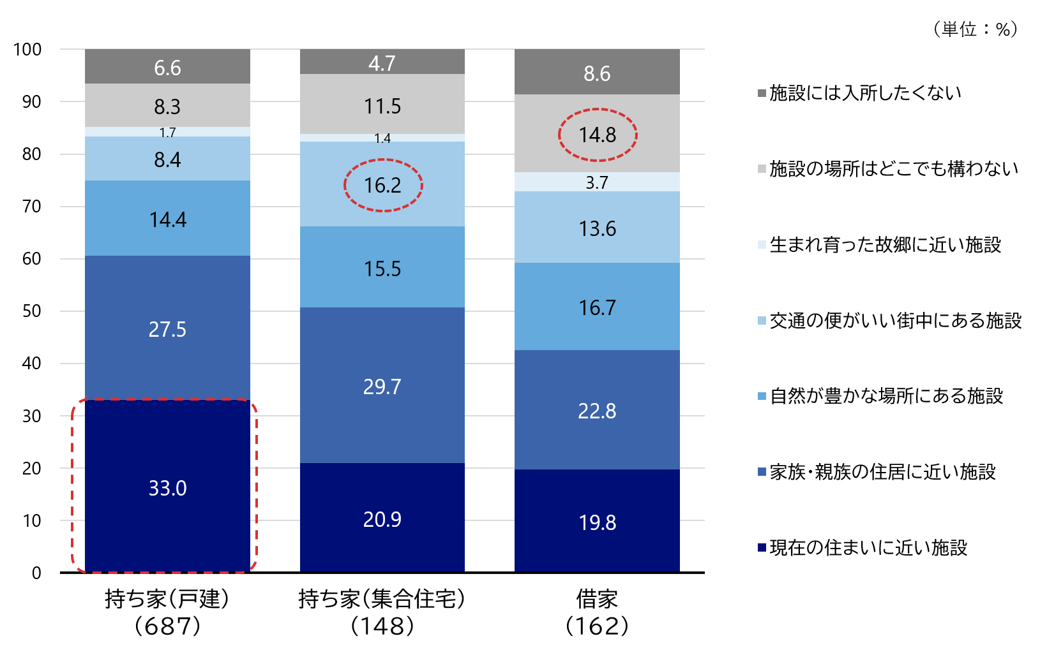 図7　施設に入所することになったとしたら、どのような場所がいいか（住居形態別）