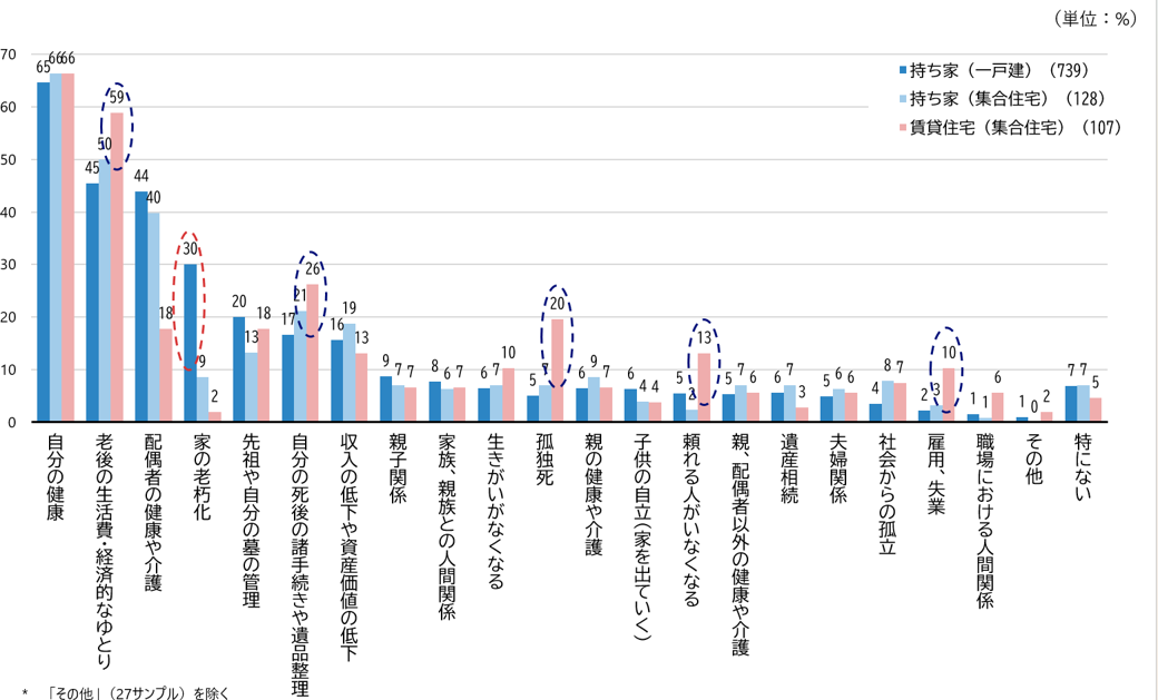  シルニアス調査：高齢者の不安、居住形態別比較：賃貸住宅居住者は「老後の生活費・経済的なゆとり」59%の不安が突出。持ち家（一戸建て）は「家の老朽化」30%が高い。