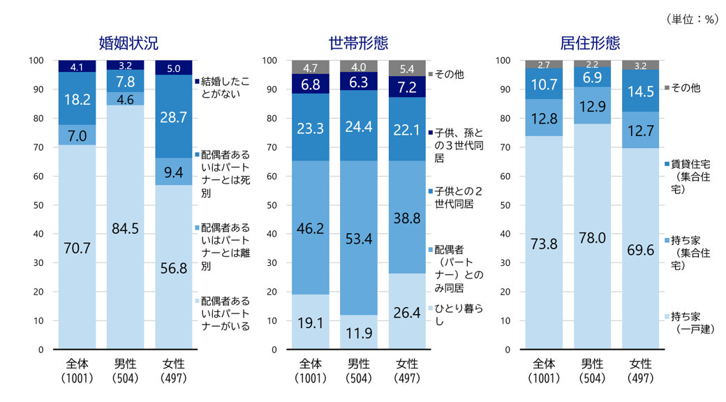 シルニアス調査：回答者の属性：婚姻状況（男女別）、世帯形態（男女別）、居住形態（男女別）の構成割合を示す棒グラフ。