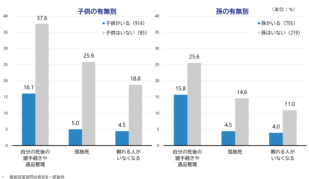  シルニアス調査：子供の有無・孫の有無別に見た高齢者が直面している不安（死後の手続き、孤独死、頼れる人がいなくなる）。子供がいない層で各不安項目が高い割合を示すグラフ。