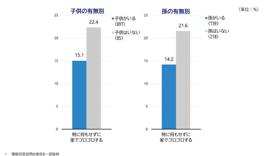 シルニアス調査：シルニアス調査：子供の有無・孫の有無別に見た高齢者の休日の過ごし方。「特に何もせずに家でゴロゴロする」割合は子供がいない者で高い傾向を示すグラフ。