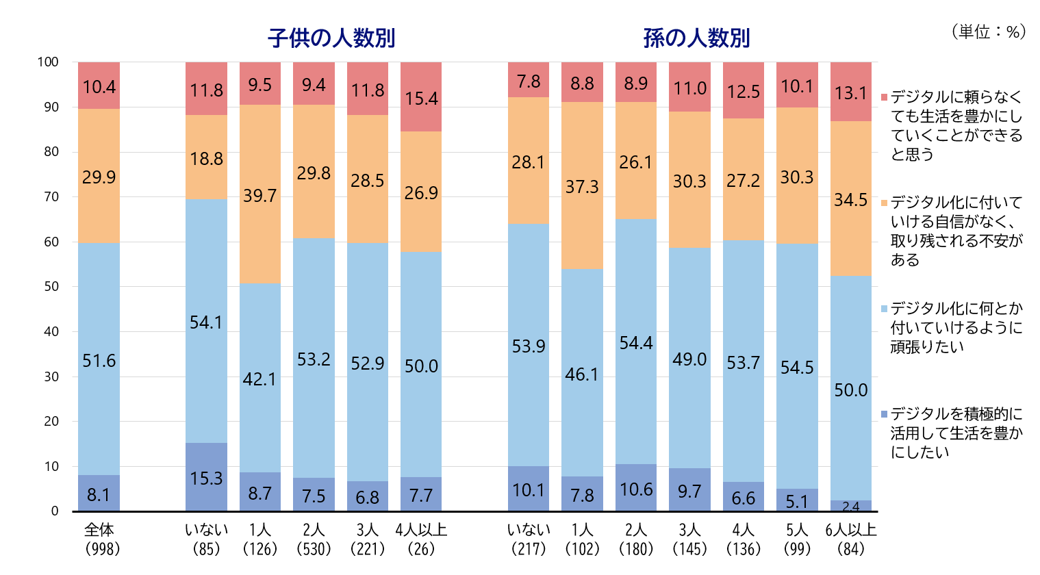 シルニアス調査：子供の有無・孫の有無別に見た社会のデジタル化へのとらえ方。「デジタルを積極的に活用したい」割合は子供がいない者で高く、「取り残される不安」は子供がいない者で低い傾向を示すグラフ。
