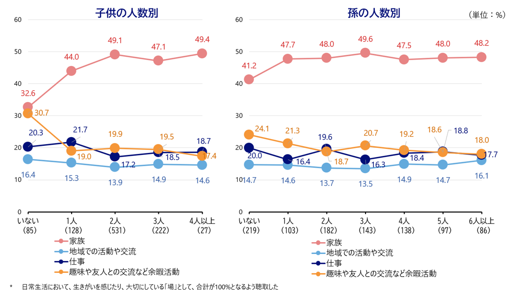  シルニアス調査：子供の人数・孫の人数別に見た高齢者が日常生活で大切にしている場（家族、地域、仕事、余暇活動へのポイント配分）。子供・孫が多いほど「家族」への配分が高く、いない者は「趣味・友人との交流」への配分が高い傾向を示すグラフ。