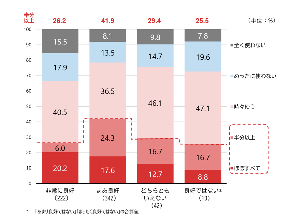 シルニアス調査:孫との人間関係の良好さ別のネット利用頻度。「まあ良好」な関係の層でネットを「半分以上」使う割合が41.9%と最も高い。