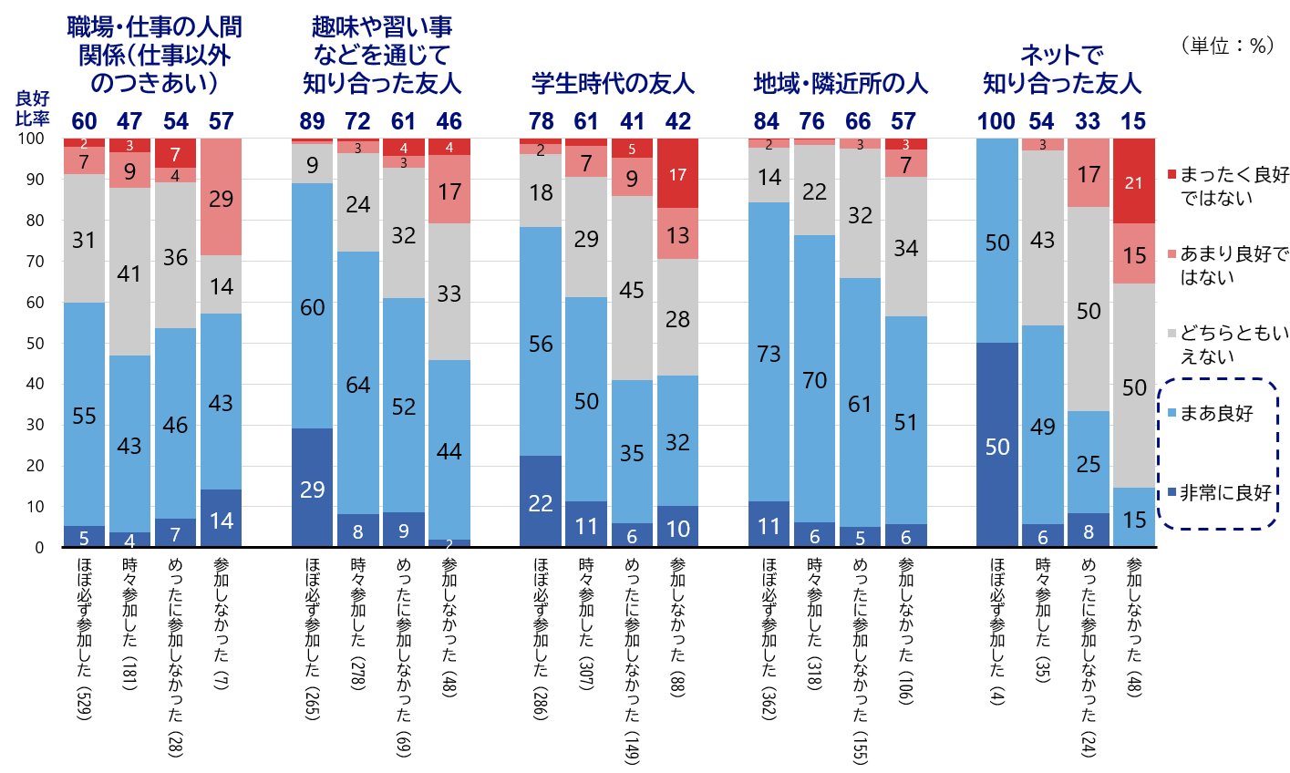 シルニアス調査:現在の人間関係の良好さ(現役時代に集まりに参加した頻度別)。職場関係を除き、現役時代の参加頻度が高いほど、現在の人間関係も良好である傾向を示すグラフ。