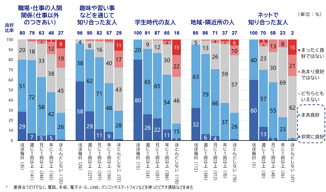 シルニアス調査:現在の人間関係の良好さ(最近の会話・連絡頻度別)。会話・連絡頻度が高いほど、人間関係が良好である傾向を示すグラフ。