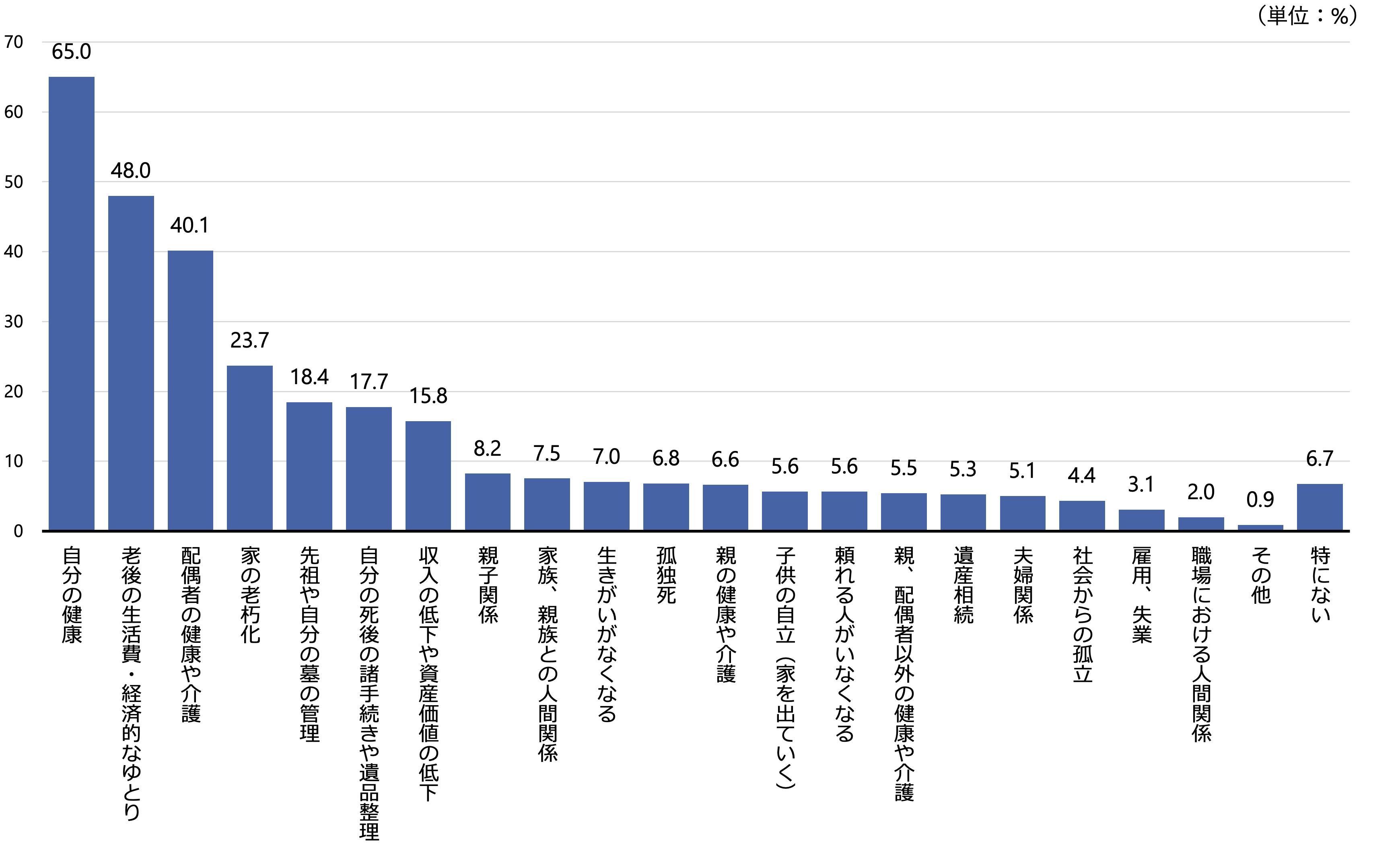 シルニアス調査:高齢者が現在直面している不安や悩みを複数回答で尋ねた結果を示す棒グラフ。「自分の健康」が65.0％でトップ