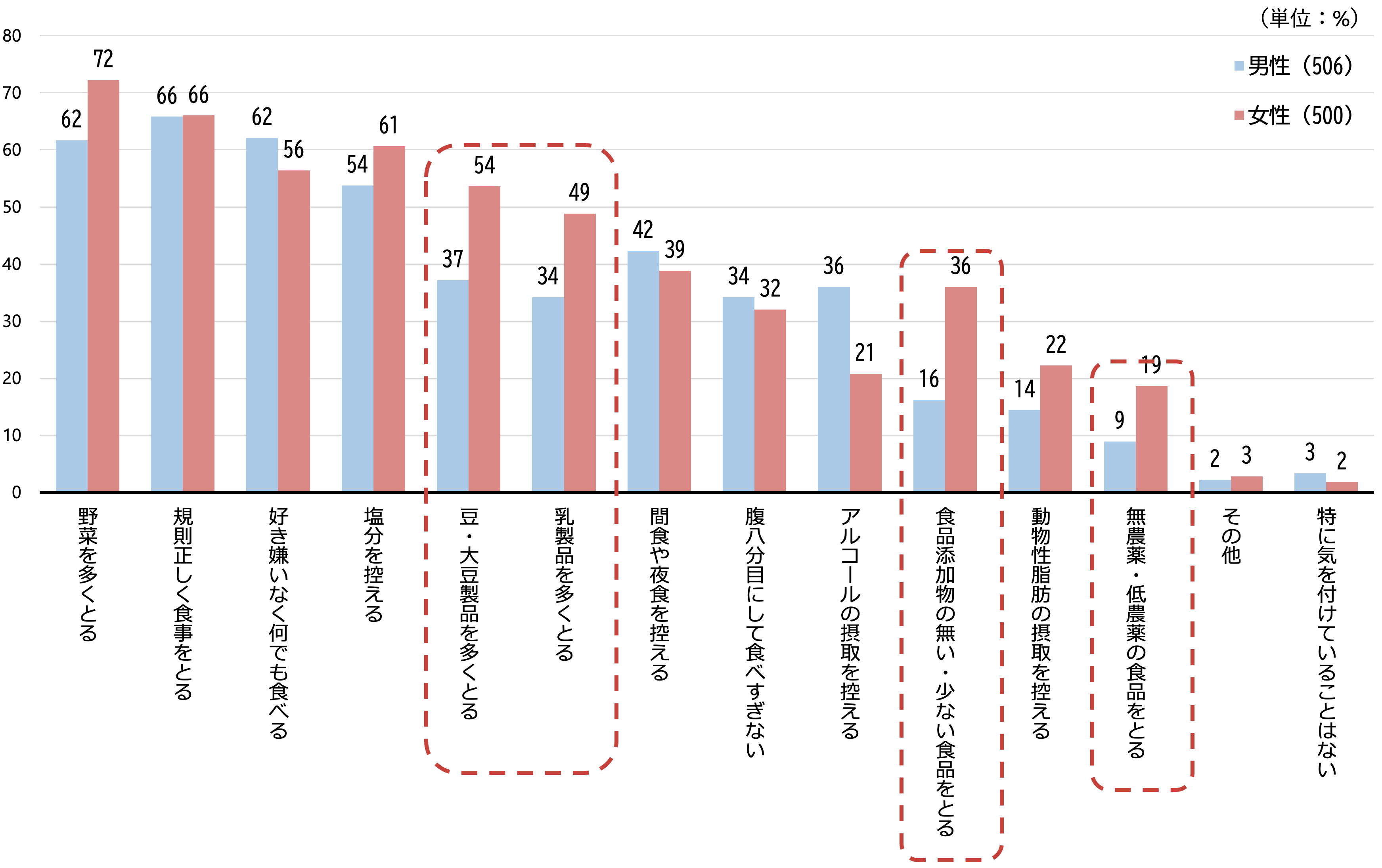 シルニアス調査:食生活で健康のために男女別に気をつけていることの複数回答結果を示す棒グラフ。野菜摂取、規則正しい食事が上位。