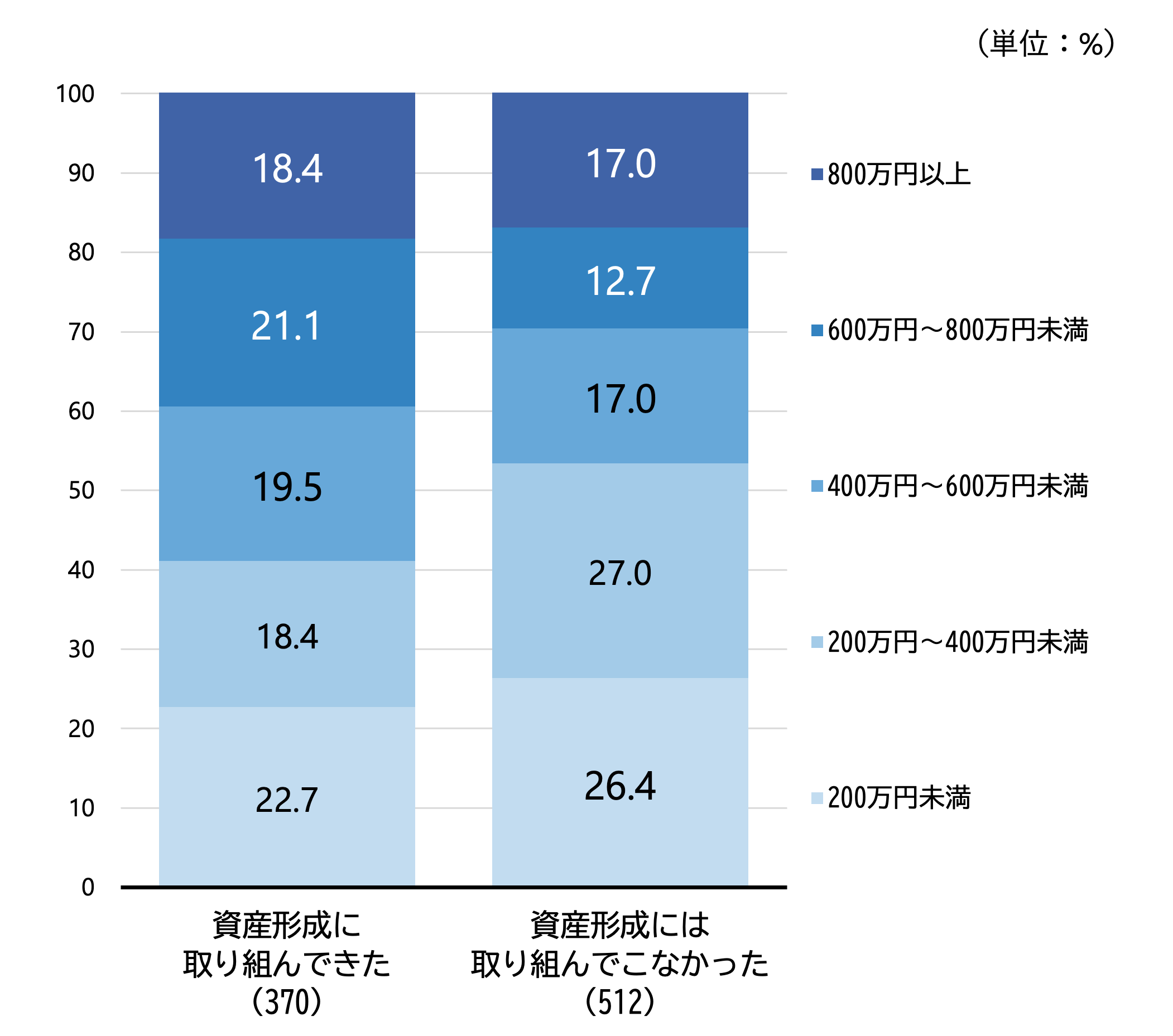 シルニアス調査:資産形成の取り組み別に見た現役時代の年収比較グラフ。年収と資産形成の取り組みは単純な比例関係にないことを示している。