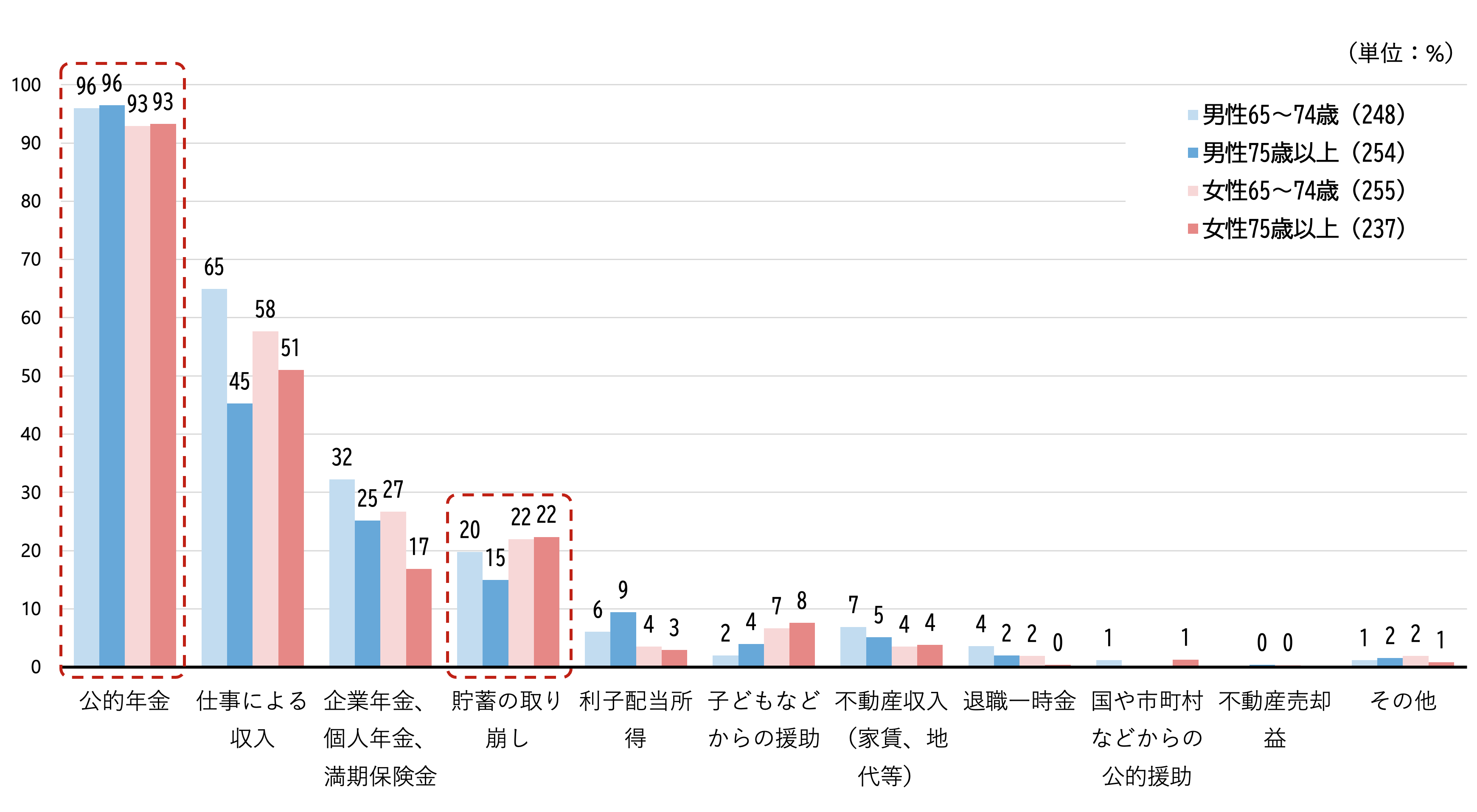 シルニアス調査:男女・年代別に見た高齢者の生活費の収入源を示すグラフ。公的年金が全てのカテゴリで90%を超えている。