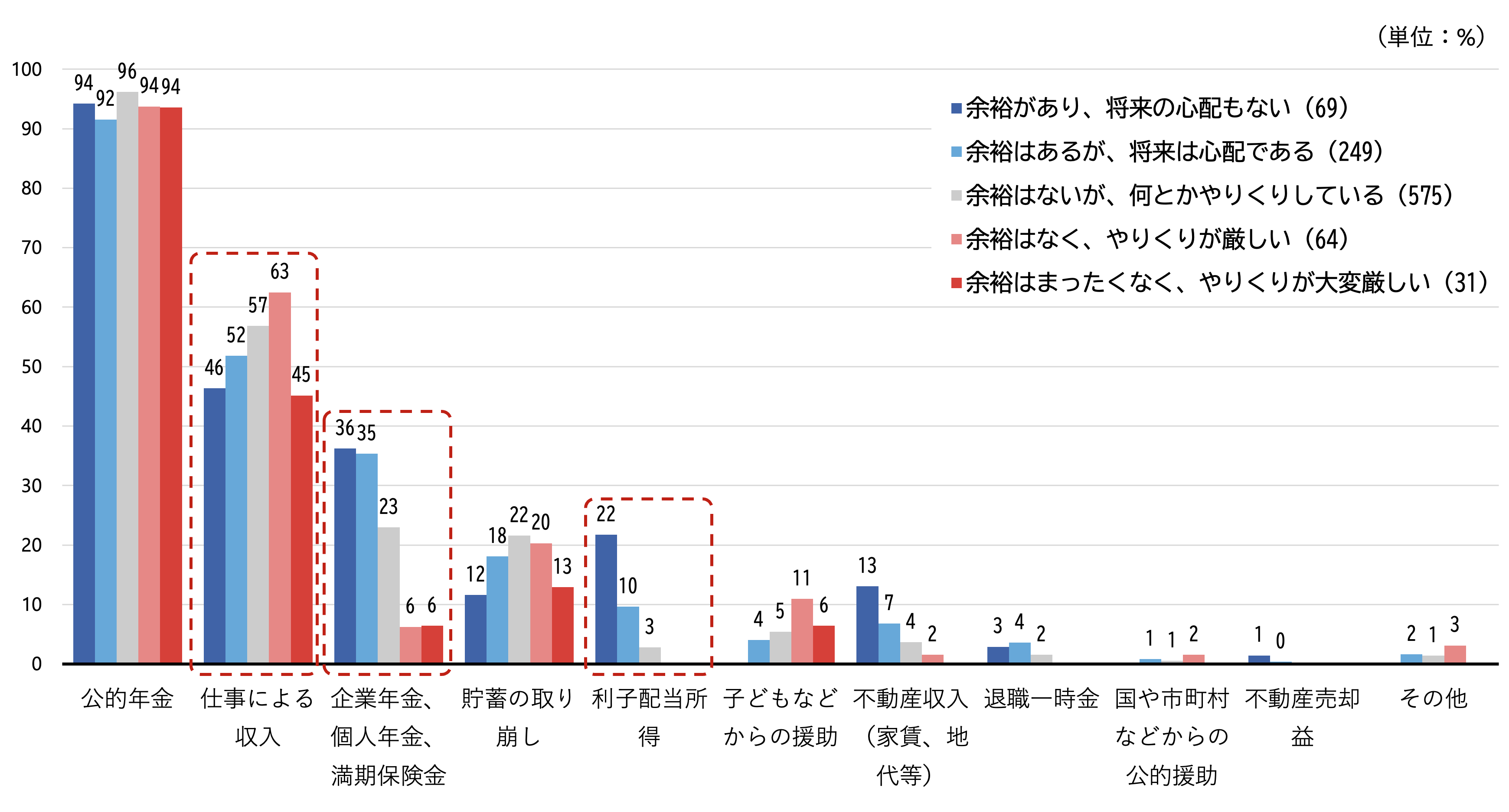 シルニアス調査:家計状況別に見た高齢者の生活費の収入源を示すグラフ。「余裕がある」層ほど企業年金や利子配当所得の割合が高い。