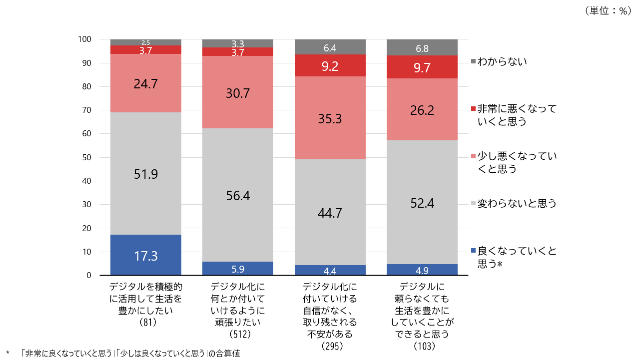  シルニアス調査:デジタル化への考え方別に今後の暮らし向きへの展望を示した棒グラフ。デジタルに積極的な層が最も楽観的で、不安を感じる層が最も悲観的である。