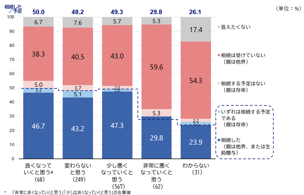 シルニアス調査:今後の暮らし向きの考え方別の相続経験の有無を示した棒グラフ。「良くなっていくと思う」層で「相続した／予定」が50.0%だが、「非常に悪くなっていくと思う」層でも29.8%が経験。