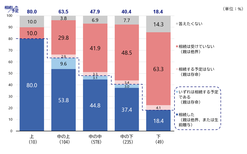 シルニアス調査:世間一般からみた生活の程度別の相続経験の有無を示した棒グラフ。「上」の層で「相続した／予定」が80.0%と高く、「下」の層では18.4%と低い。