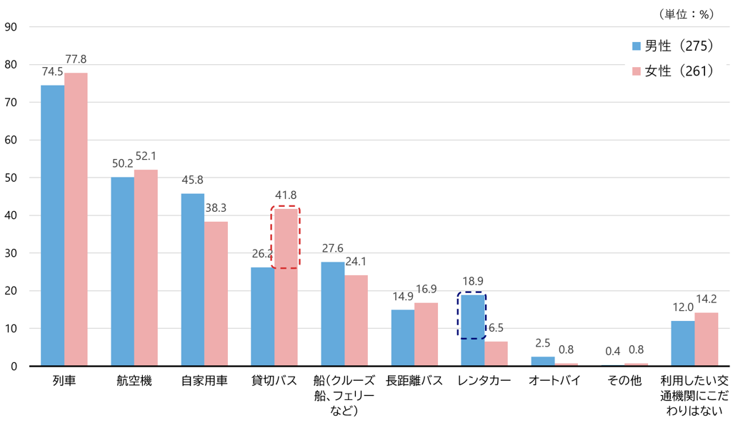シルニアス調査:利用したい交通機関の男女別グラフ。女性は「貸切バス」の利用意向が男性より高く、男性は「レンタカー」の意向が女性より高い。