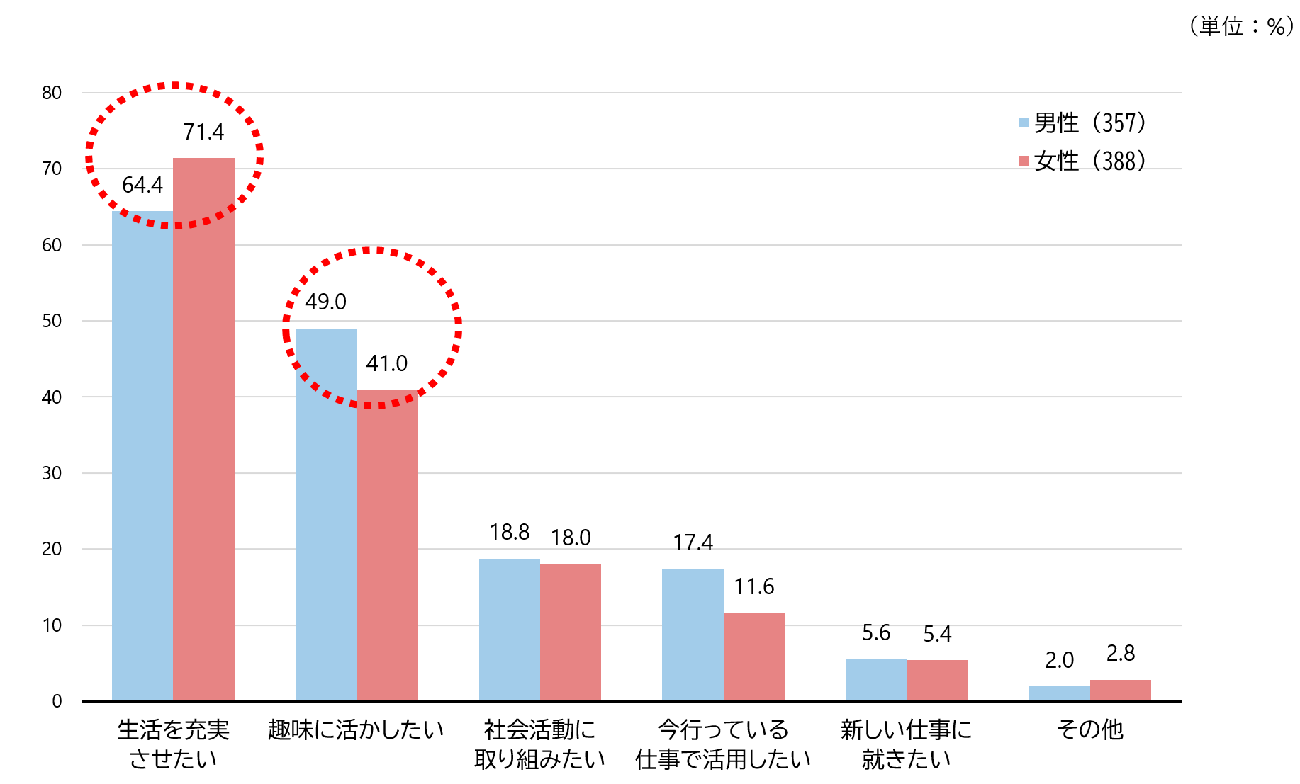 シルニアス調査:学習した成果をどのように活かしたいか男女別に示した棒グラフ。「生活を充実させたい」が男女ともにトップである。