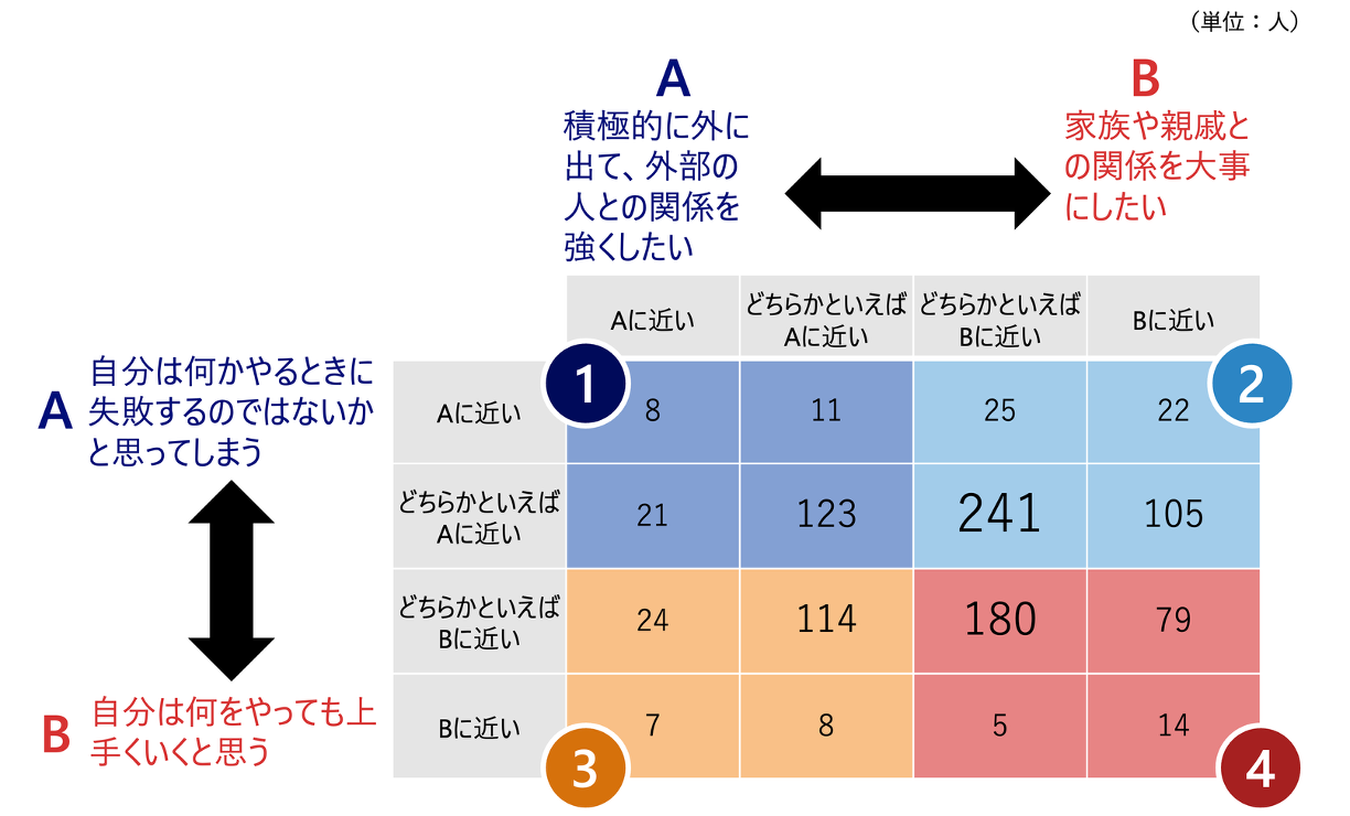 シルニアス調査:外部の人との関係を強めたいか、家族や親戚との関係を大切にしたいかという軸と、失敗を心配するか、何をやってもうまくいくと思うかという軸を組み合わせ、生活行動価値観を4類型に分類している。