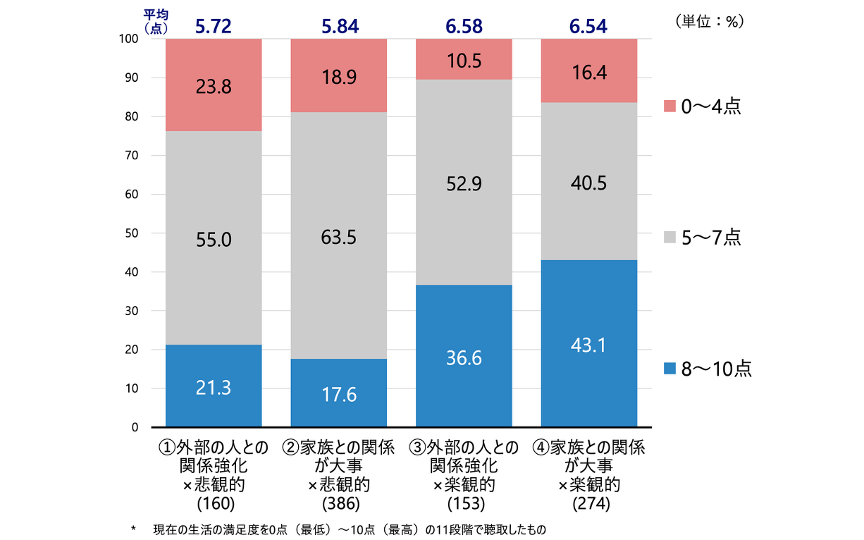 シルニアス調査:生活満足度の平均は、外部関係重視・悲観的層で5.72点、家族重視・悲観的層で5.84点、外部関係重視・楽観的層で6.58点、家族重視・楽観的層で6.54点となっている。
