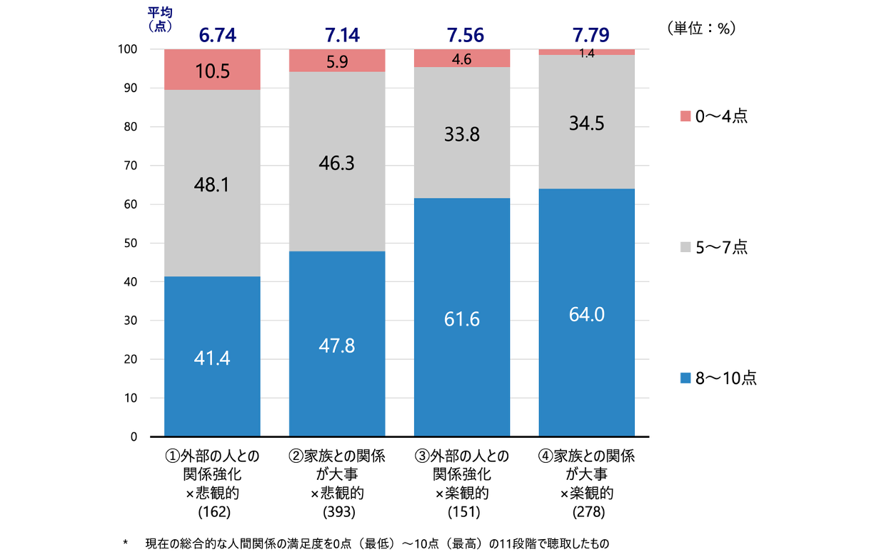 シルニアス調査:人間関係満足度の平均は、外部関係重視・悲観的層で6.74点、家族重視・悲観的層で7.14点、外部関係重視・楽観的層で7.56点、家族重視・楽観的層で7.79点となっている。