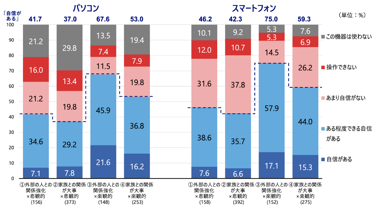 シルニアス調査：生活行動価値観4類型別に、パソコン・スマートフォンでインターネットから欲しい情報を入手する自信を示したグラフ。外部関係重視・楽観的層では、パソコン・スマートフォンともに「自信がある」「ある程度できる自信がある」の割合が最も高い。