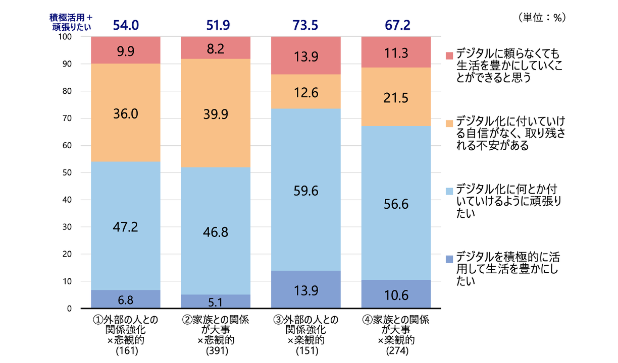 シルニアス調査：生活行動価値観4類型別に、社会のデジタル化に対する考え方を示したグラフ。外部関係重視・楽観的層では、デジタルを積極的に活用したい、またはデジタル化についていけるよう頑張りたいとする割合が高い。