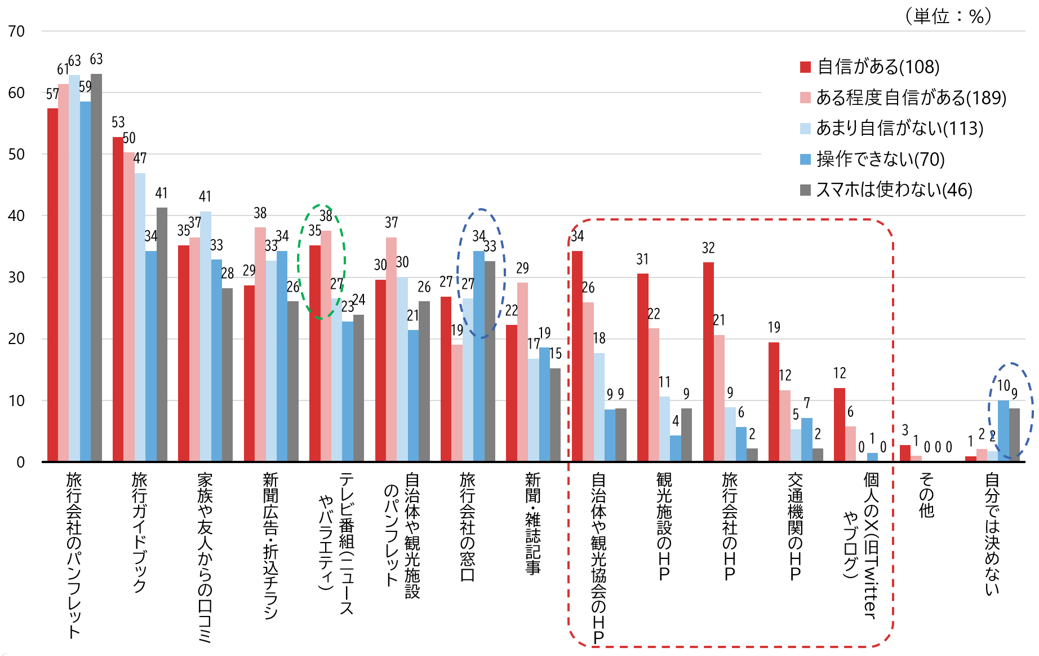 シルニアス調査:スマホスキル別の旅行計画時の情報源を示すグラフ。スキルに関わらずパンフレットが強い一方、HPの利用率はスキルによる差が顕著。