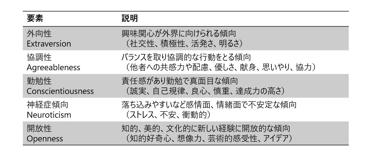 図表1　ビッグファイブ理論による性格５要素