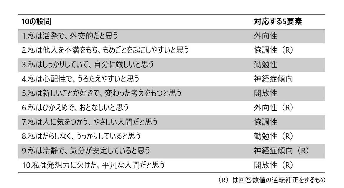 図表2　日本語版TIPI-Jによるビッグファイブの10の設問