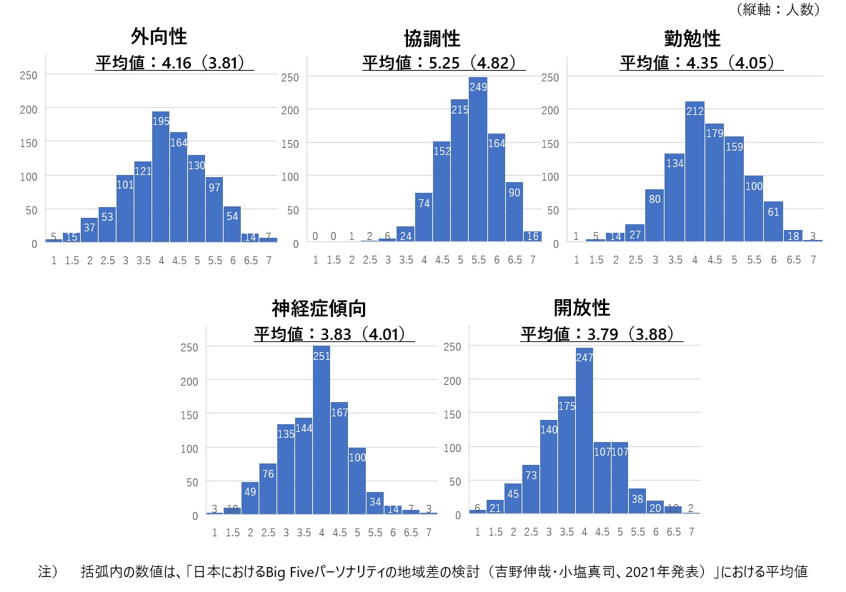 図表3　ビッグファイブの５つの性格要素ごとのスコアの分布状況