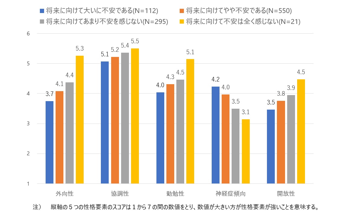 図表4　ビッグファイブの５つの性格要素のスコアと将来不安との関係性
