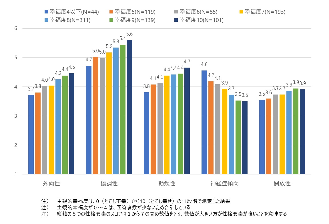 図表5　ビッグファイブの５つの性格要素のスコアと主観的幸福度との関係性